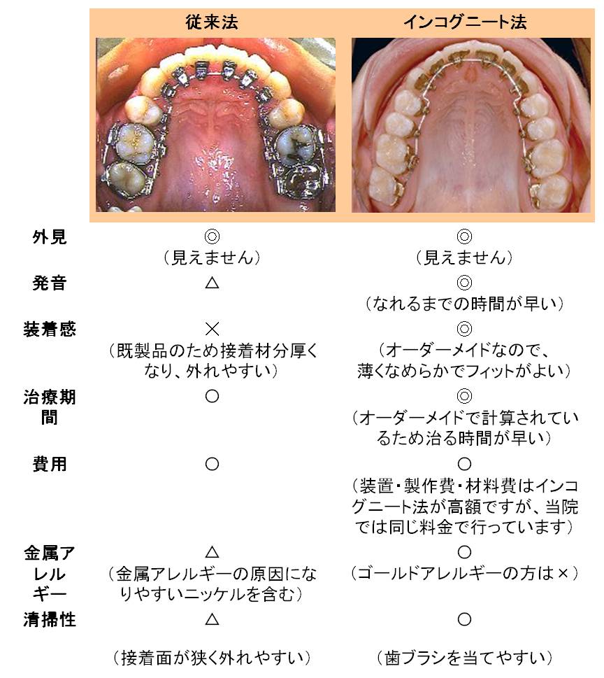 比較表